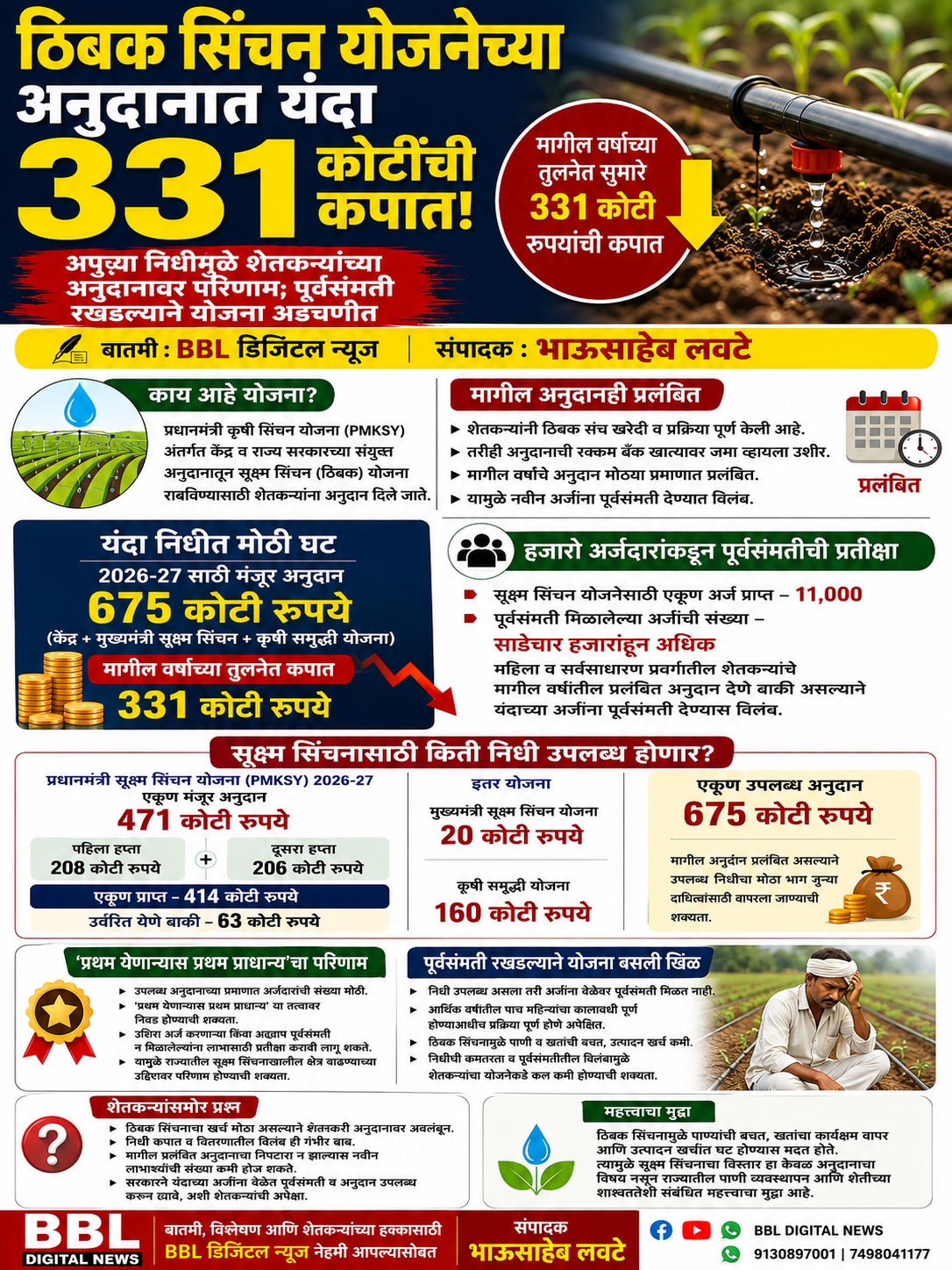 ठिबक सिंचन योजनेच्या अनुदानात यंदा तब्बल ३३१ कोटींची कपात!